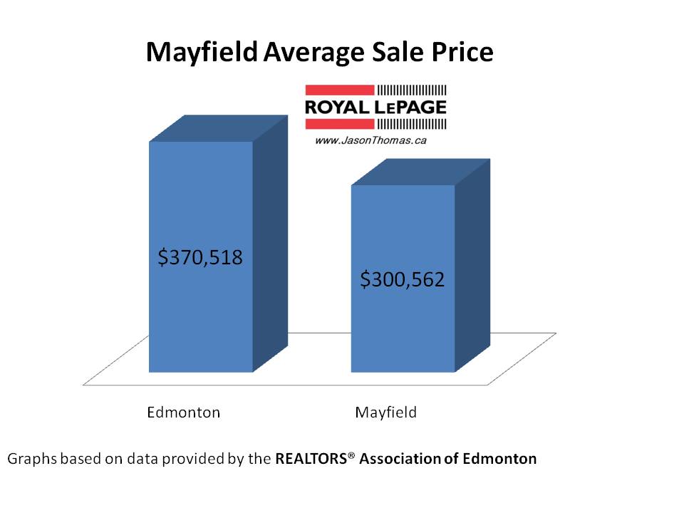Mayfield real estate average sale price edmonton